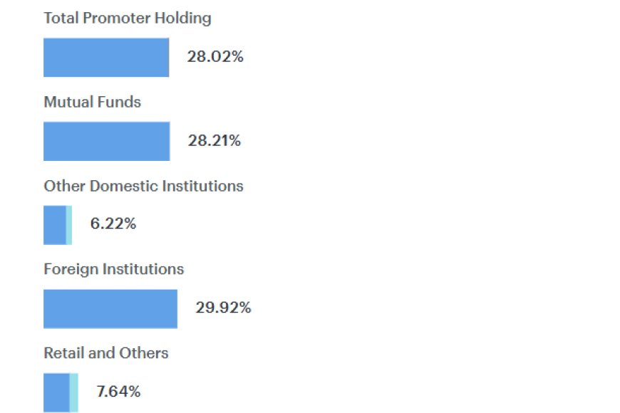Shareholding Pattern
